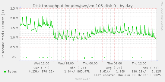 Disk throughput for /dev/pve/vm-105-disk-0