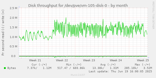 Disk throughput for /dev/pve/vm-105-disk-0