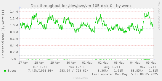 Disk throughput for /dev/pve/vm-105-disk-0