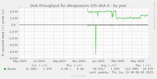 Disk throughput for /dev/pve/vm-105-disk-0
