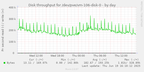 Disk throughput for /dev/pve/vm-106-disk-0