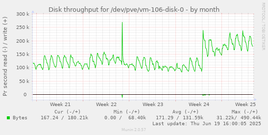 Disk throughput for /dev/pve/vm-106-disk-0