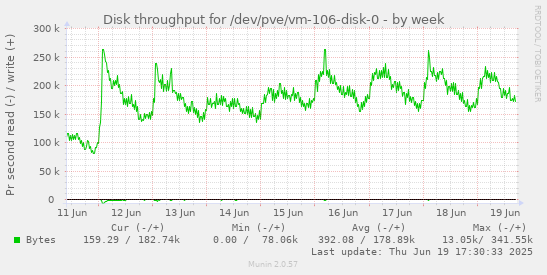 Disk throughput for /dev/pve/vm-106-disk-0
