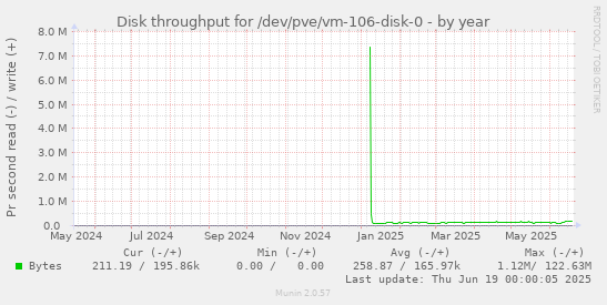 Disk throughput for /dev/pve/vm-106-disk-0