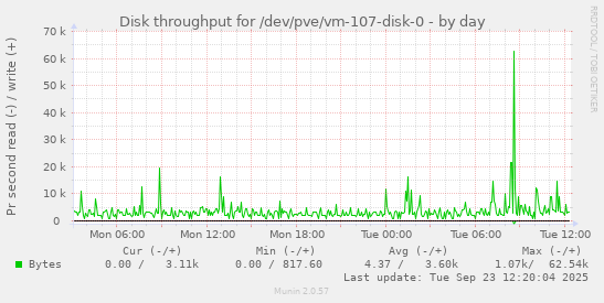Disk throughput for /dev/pve/vm-107-disk-0
