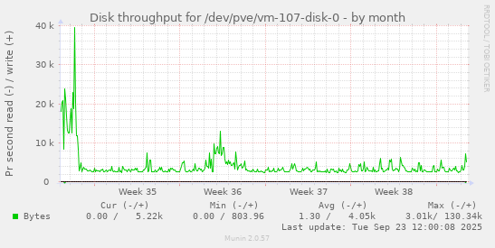 Disk throughput for /dev/pve/vm-107-disk-0