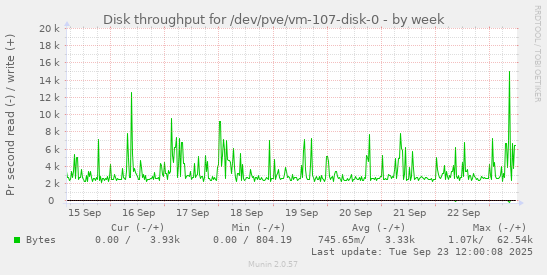Disk throughput for /dev/pve/vm-107-disk-0
