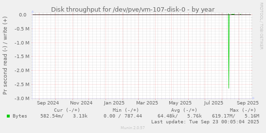 Disk throughput for /dev/pve/vm-107-disk-0