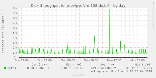 Disk throughput for /dev/pve/vm-108-disk-0