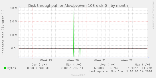 Disk throughput for /dev/pve/vm-108-disk-0
