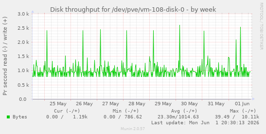 Disk throughput for /dev/pve/vm-108-disk-0
