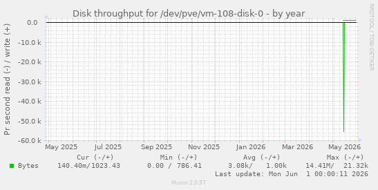 Disk throughput for /dev/pve/vm-108-disk-0