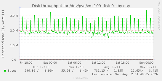 Disk throughput for /dev/pve/vm-109-disk-0