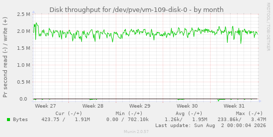 Disk throughput for /dev/pve/vm-109-disk-0