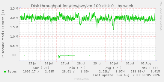 Disk throughput for /dev/pve/vm-109-disk-0