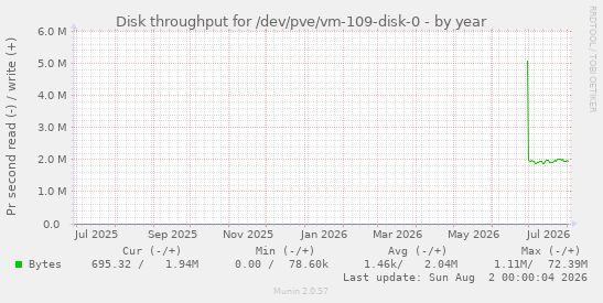 Disk throughput for /dev/pve/vm-109-disk-0