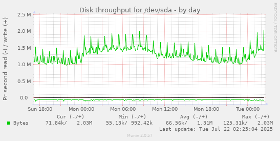 Disk throughput for /dev/sda