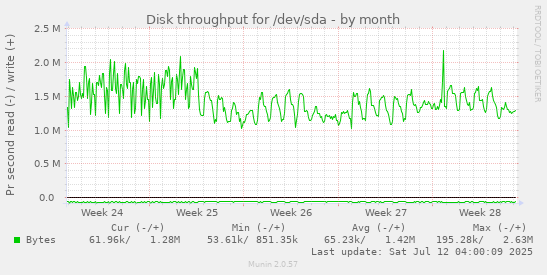 Disk throughput for /dev/sda