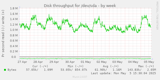 Disk throughput for /dev/sda