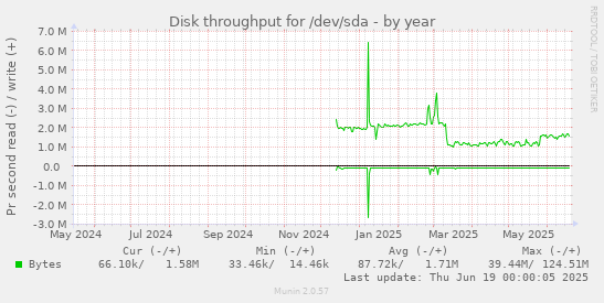 Disk throughput for /dev/sda