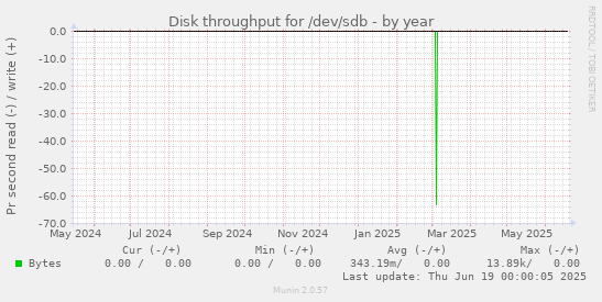 Disk throughput for /dev/sdb