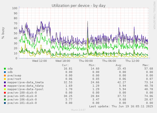 Utilization per device