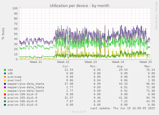 Utilization per device