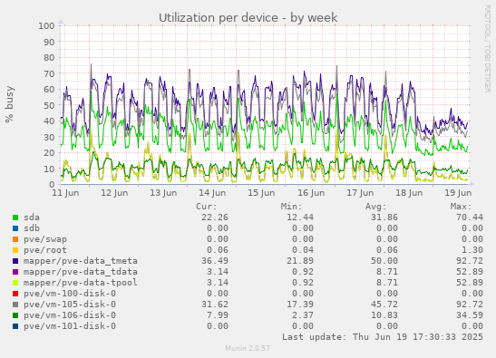 Utilization per device