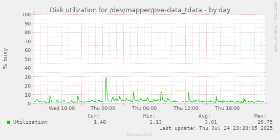 Disk utilization for /dev/mapper/pve-data_tdata