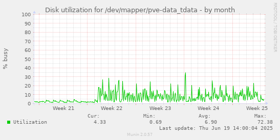 Disk utilization for /dev/mapper/pve-data_tdata