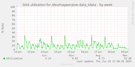 Disk utilization for /dev/mapper/pve-data_tdata