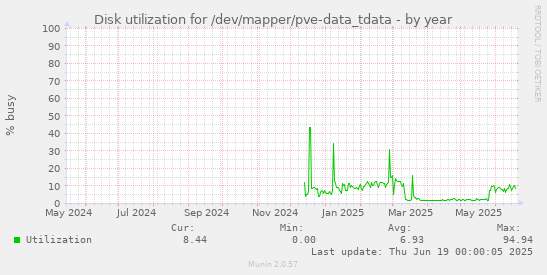 Disk utilization for /dev/mapper/pve-data_tdata
