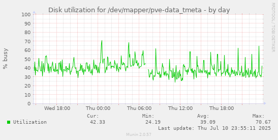 Disk utilization for /dev/mapper/pve-data_tmeta