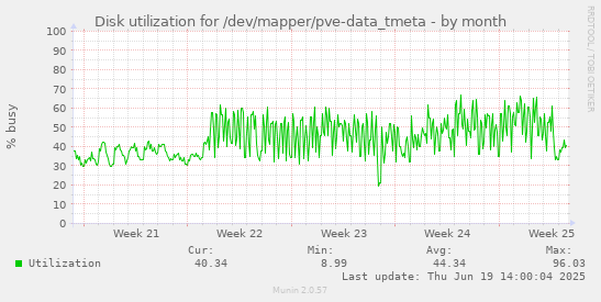 Disk utilization for /dev/mapper/pve-data_tmeta
