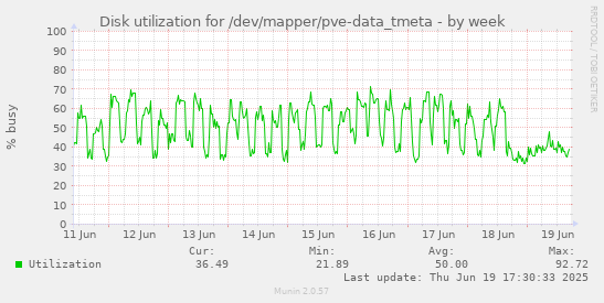 Disk utilization for /dev/mapper/pve-data_tmeta
