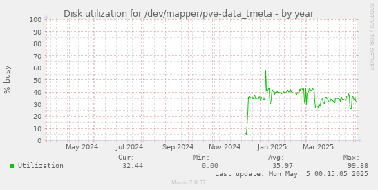 Disk utilization for /dev/mapper/pve-data_tmeta