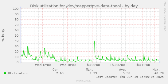 Disk utilization for /dev/mapper/pve-data-tpool