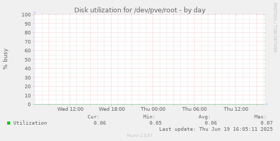 Disk utilization for /dev/pve/root