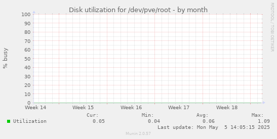 Disk utilization for /dev/pve/root