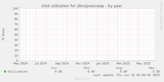 Disk utilization for /dev/pve/swap