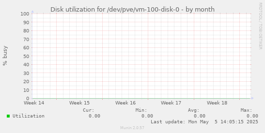 Disk utilization for /dev/pve/vm-100-disk-0