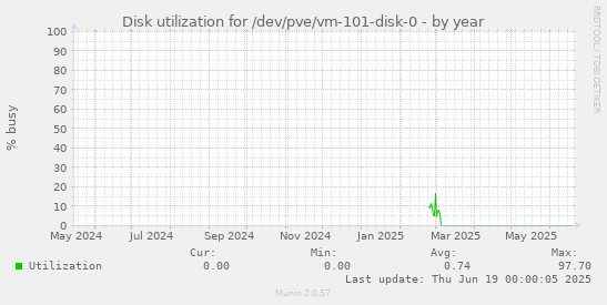 Disk utilization for /dev/pve/vm-101-disk-0