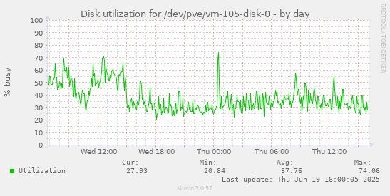 Disk utilization for /dev/pve/vm-105-disk-0