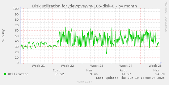 Disk utilization for /dev/pve/vm-105-disk-0
