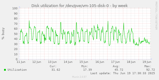 Disk utilization for /dev/pve/vm-105-disk-0