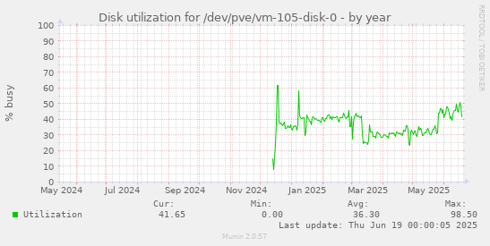 Disk utilization for /dev/pve/vm-105-disk-0