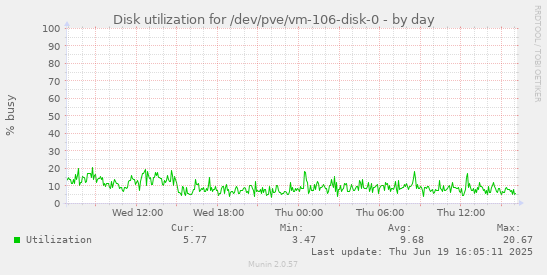 Disk utilization for /dev/pve/vm-106-disk-0
