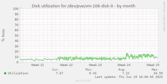 Disk utilization for /dev/pve/vm-106-disk-0