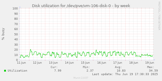 Disk utilization for /dev/pve/vm-106-disk-0