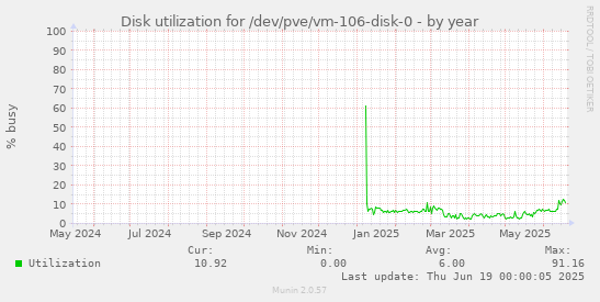 Disk utilization for /dev/pve/vm-106-disk-0